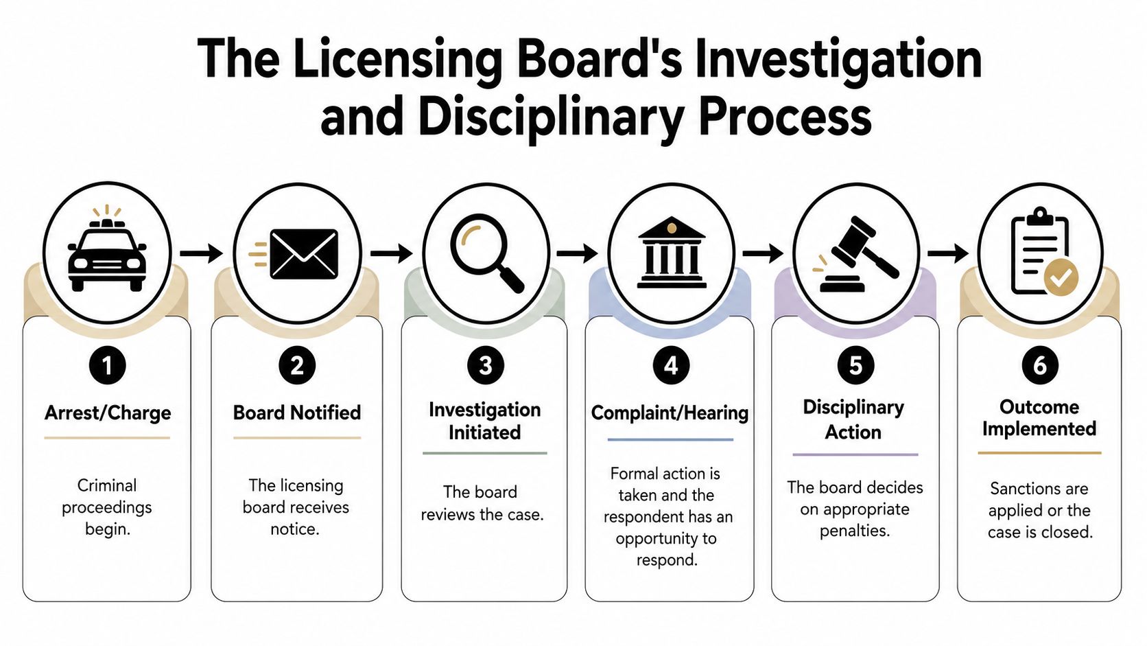 A flow chart detailing the six steps of a licensing board's investigation and disciplinary process.