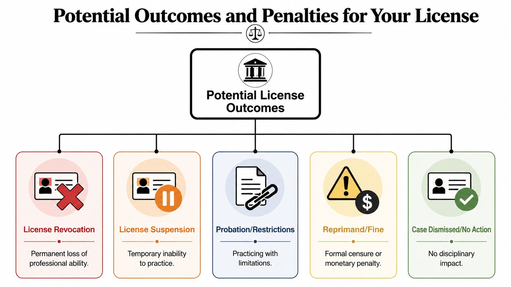A flow chart illustrating potential disciplinary outcomes for a professional license, ranging from revocation to dismissal.
