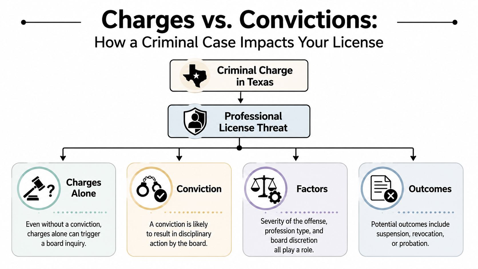 An infographic explaining how criminal charges in Texas can impact a professional license through potential disciplinary actions.