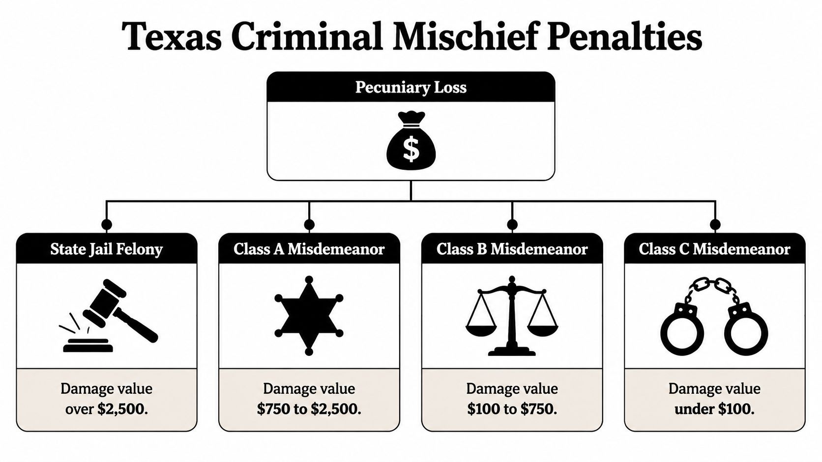 A chart showing Texas criminal mischief penalties based on the dollar amount of property damage caused.