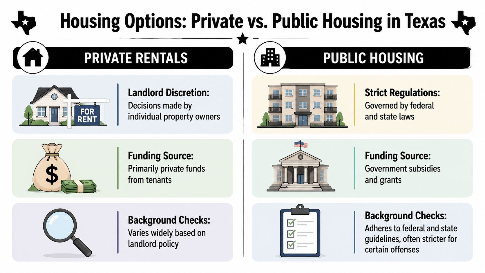 A comparison chart showing differences between private rentals and public housing in Texas regarding regulations and funding.