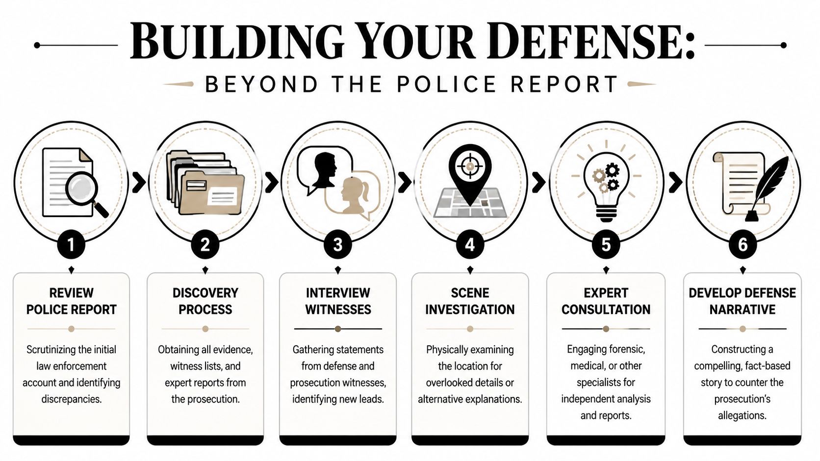 A six-step infographic detailing the process criminal defense attorneys use to build a legal strategy.