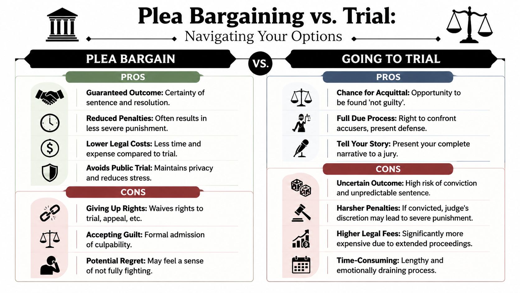 A comparison infographic detailing the pros and cons of accepting a plea bargain versus going to trial.