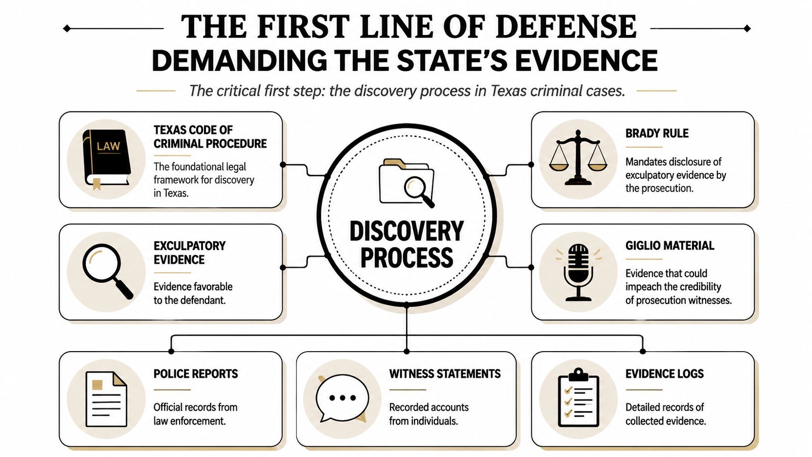 An infographic detailing the discovery process in Texas criminal cases, explaining key legal principles and evidence types.