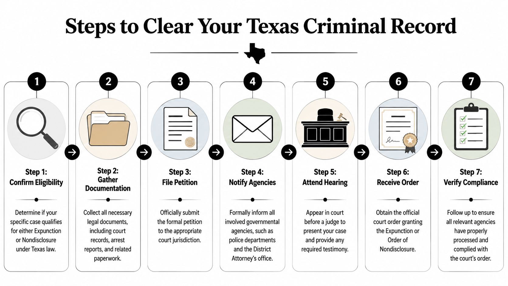 An infographic illustrating seven steps for clearing your Texas criminal record through expunction or nondisclosure.