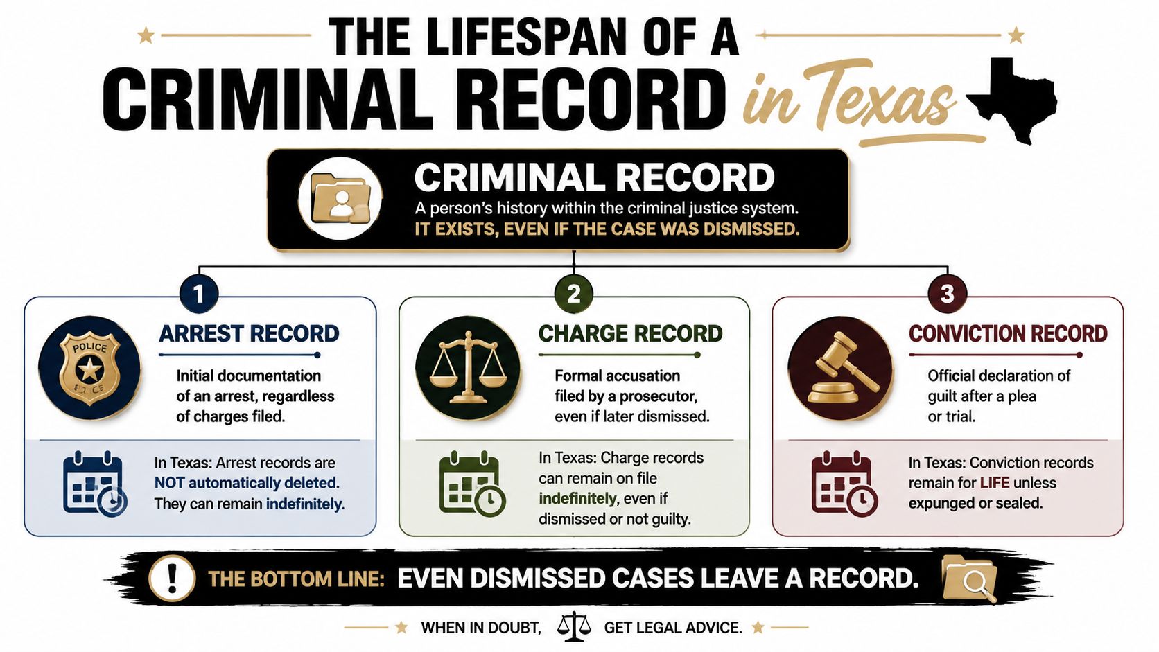 An infographic titled The Lifespan of a Criminal Record in Texas explaining arrest, charge, and conviction records.