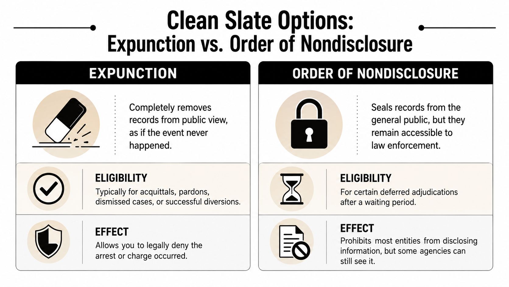 A comparison chart explaining the legal differences between expunction and an order of nondisclosure for criminal records.