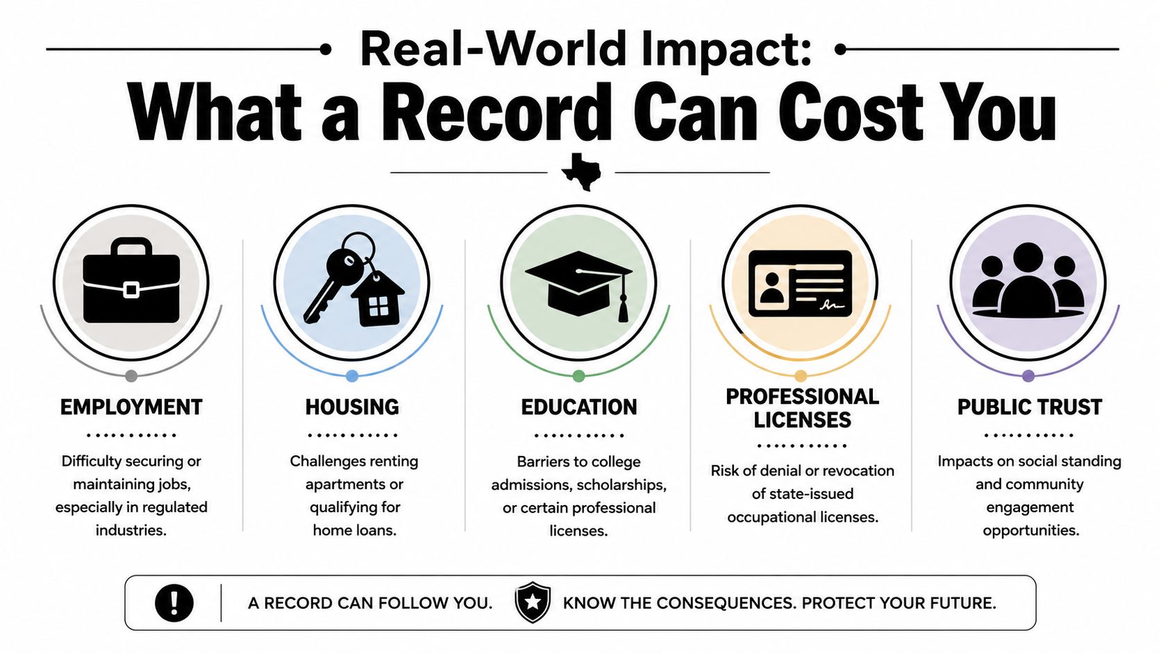 An infographic detailing how a criminal record impacts employment, housing, education, professional licenses, and public trust.