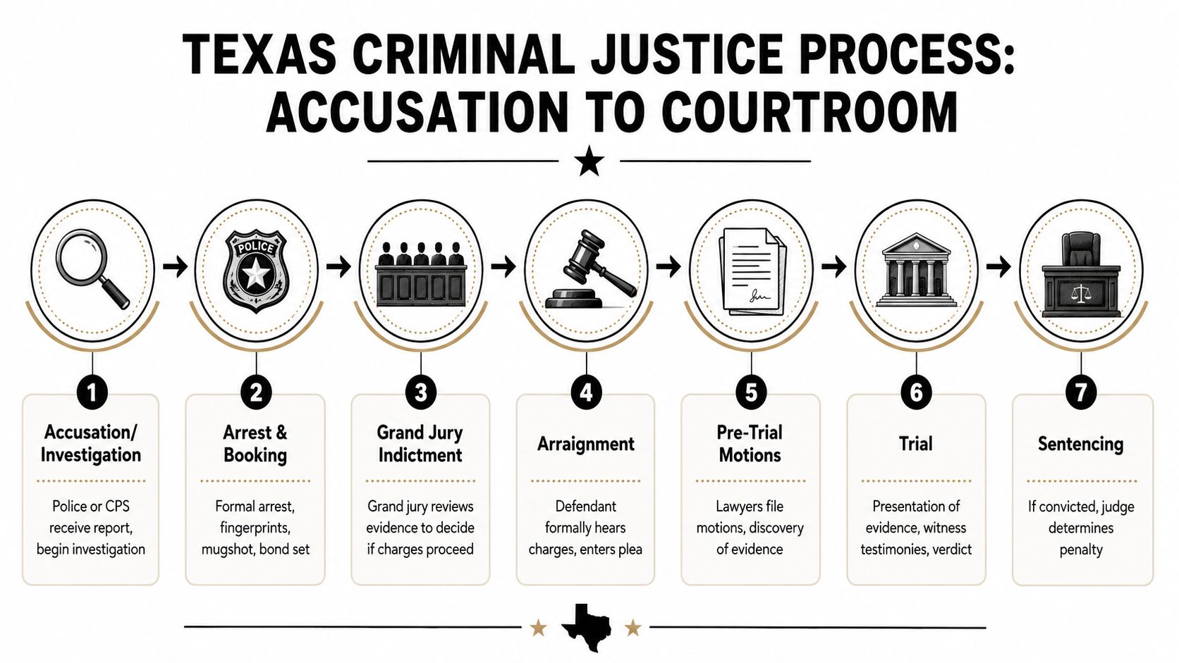 A flowchart infographic detailing the seven steps of the Texas criminal justice process from accusation to sentencing.