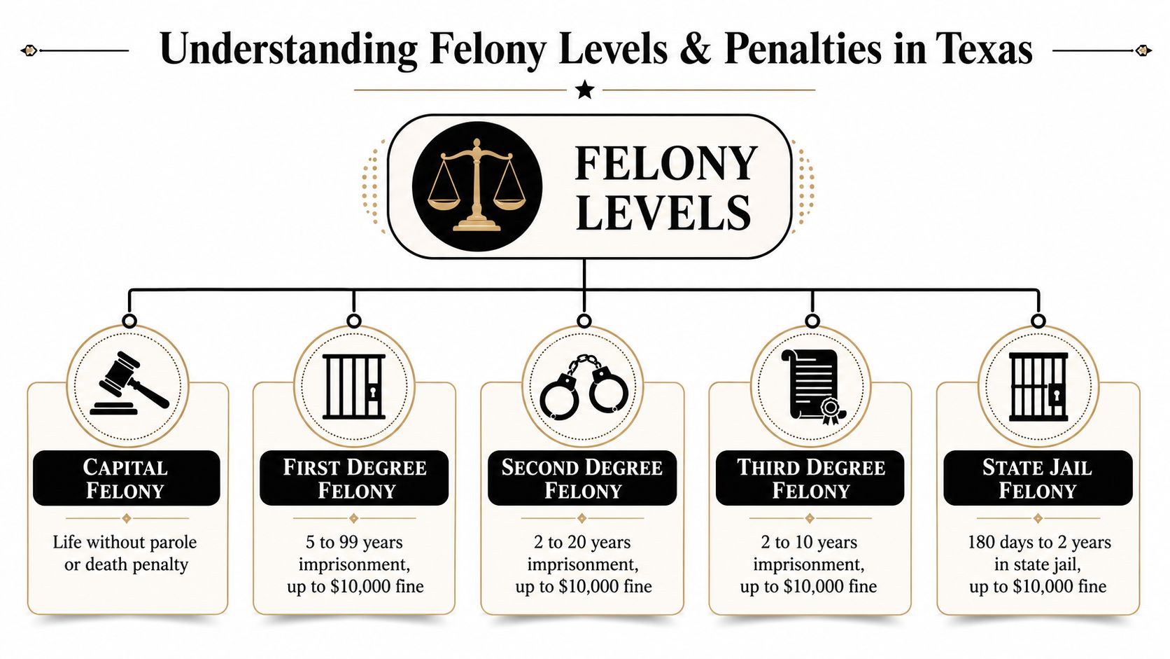 An infographic showing the five levels of Texas felony crimes, their sentencing, and potential fine ranges.