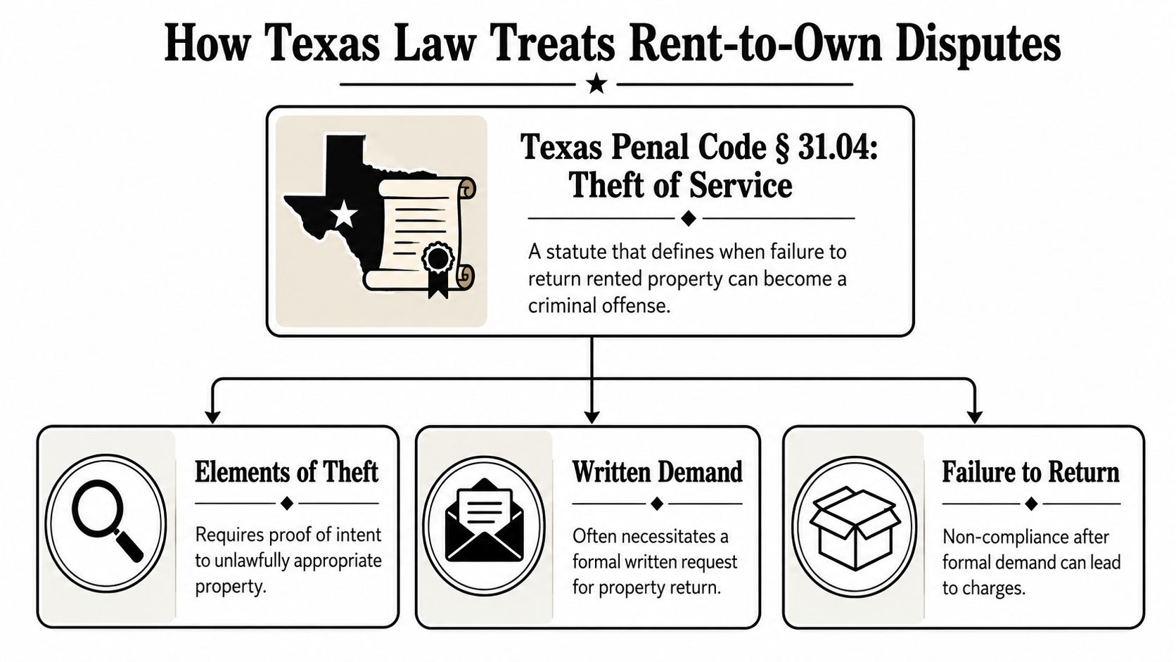 An infographic explaining Texas Penal Code 31.04 regarding theft of service for unreturned rented property.