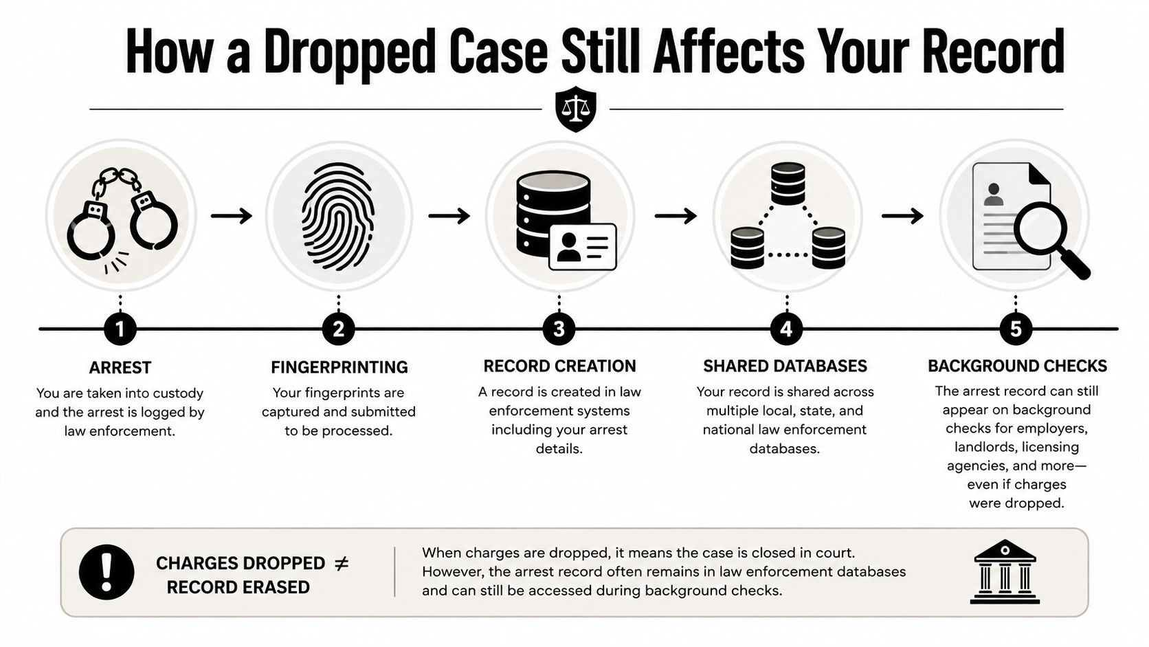 A five-step infographic showing how an arrest record persists in databases even after legal charges are dropped.