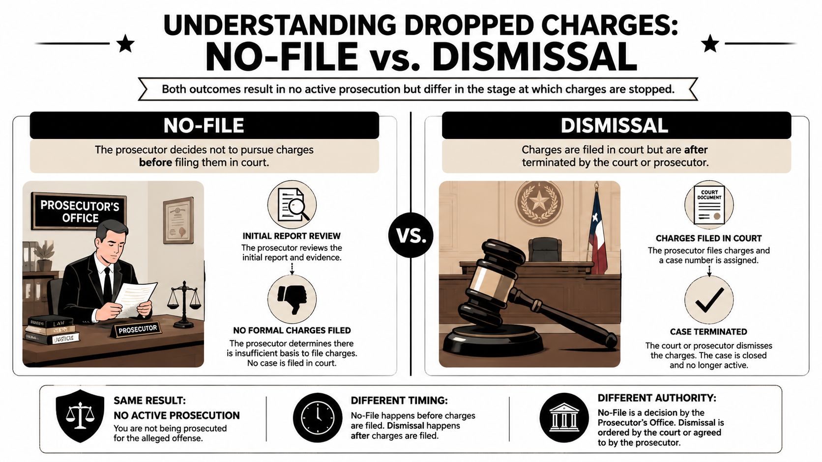 An infographic explaining the differences between a no-file decision and a court dismissal in legal cases.