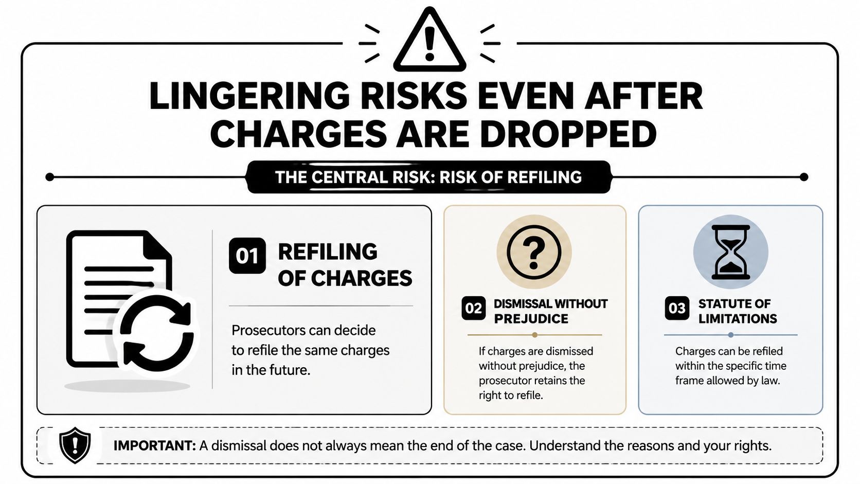 An infographic showing that charges can be refiled even after they are initially dropped by prosecutors.