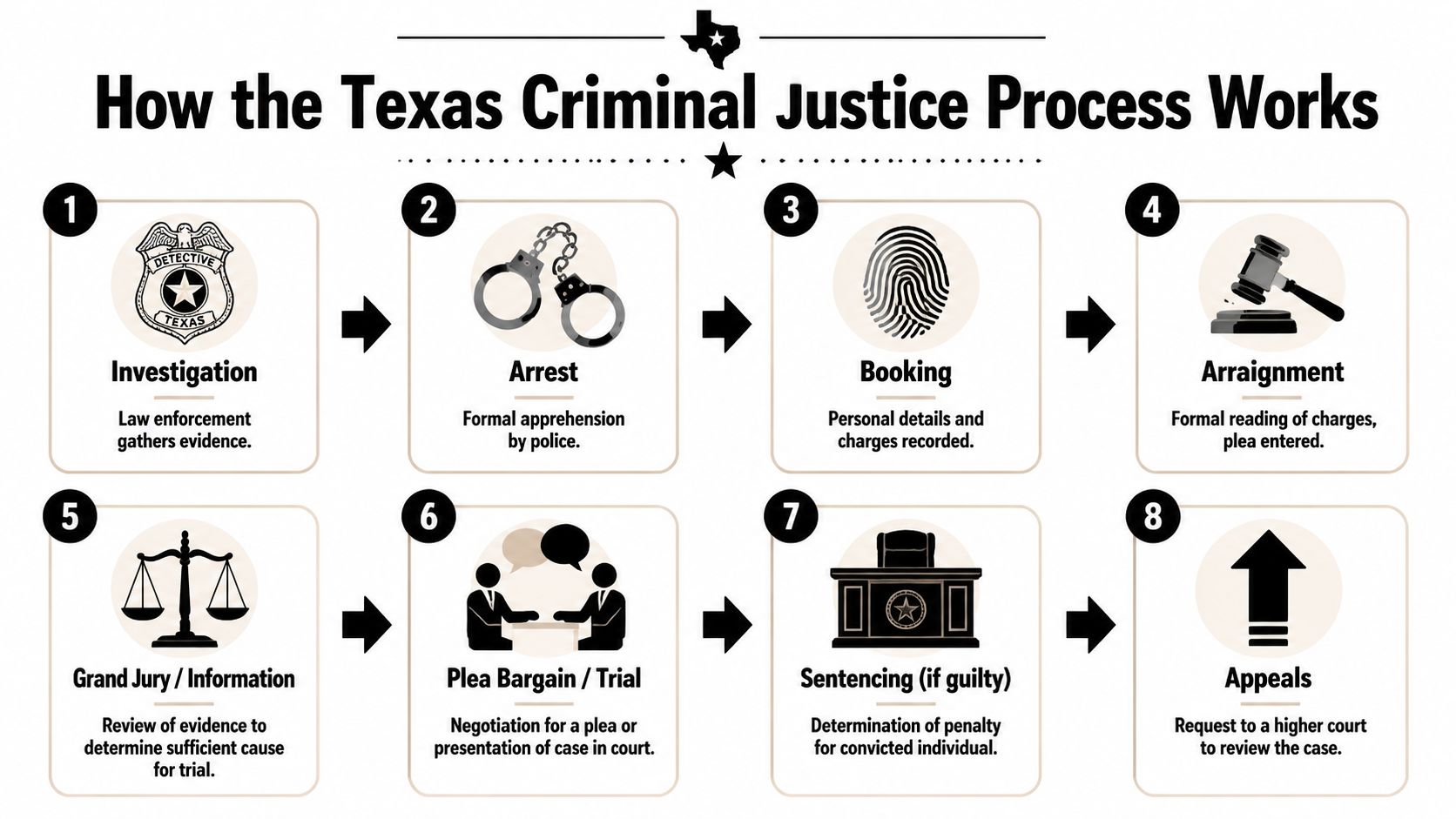 An infographic detailing the eight steps of the Texas criminal justice process from investigation to appeals.