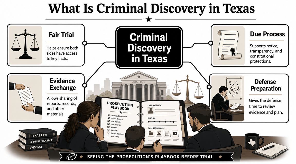 An infographic explaining criminal discovery in Texas, highlighting its importance for fair trials and legal transparency.