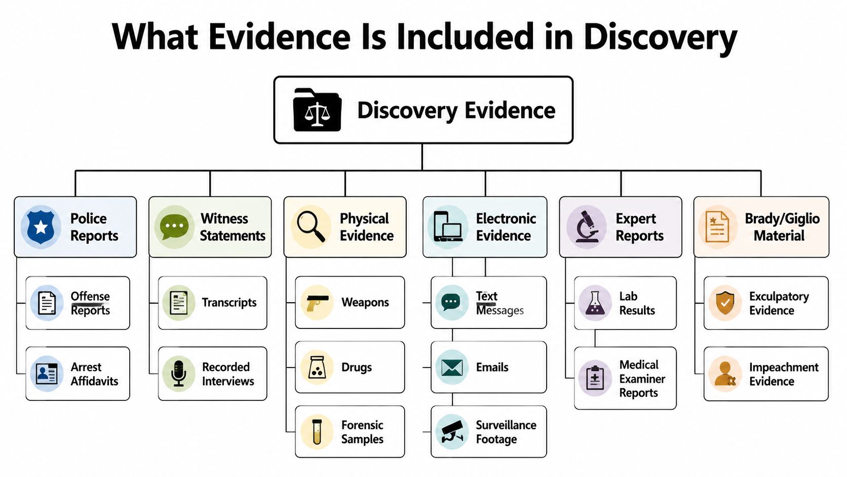 A flowchart infographic detailing various types of criminal discovery evidence, including police reports, witness statements, and forensic evidence.