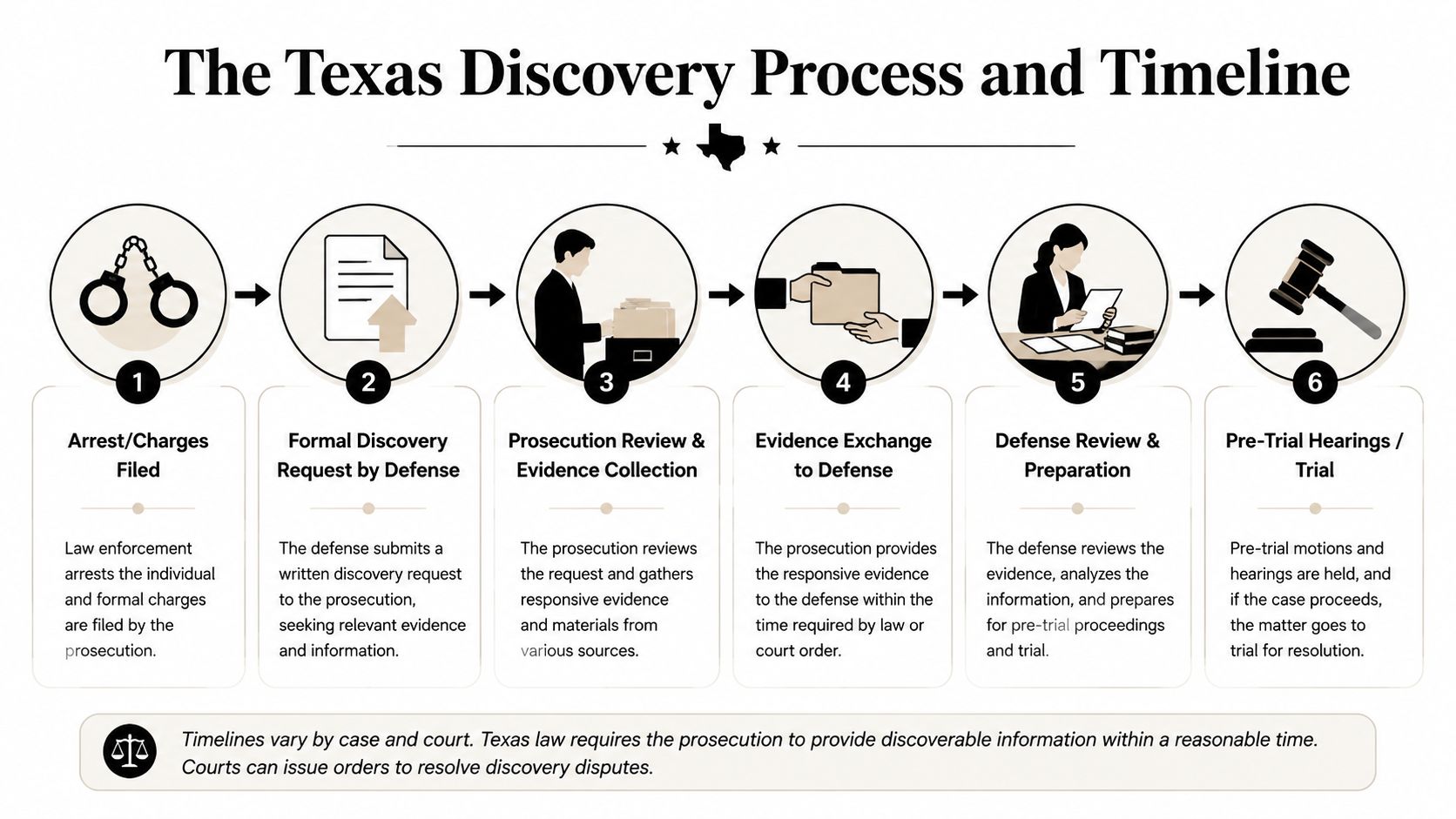 A visual timeline detailing the six steps of the Texas criminal discovery process from arrest to trial.