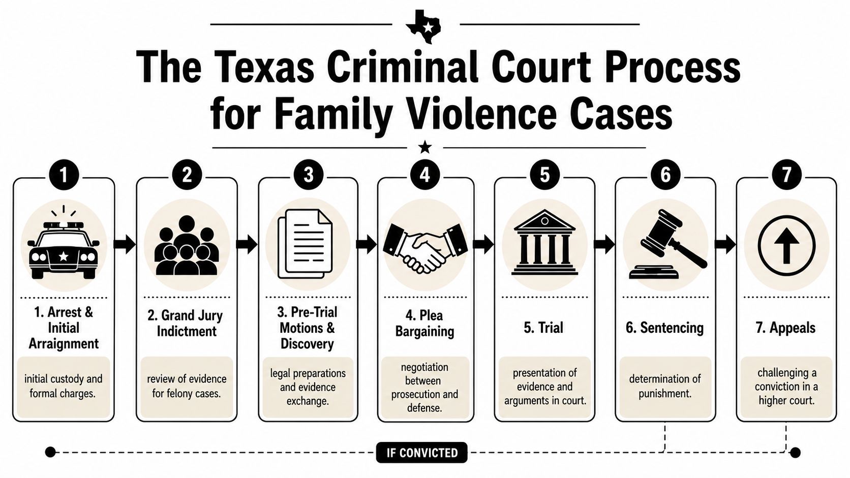 A flow chart outlining the seven stages of the Texas criminal court process for family violence cases.