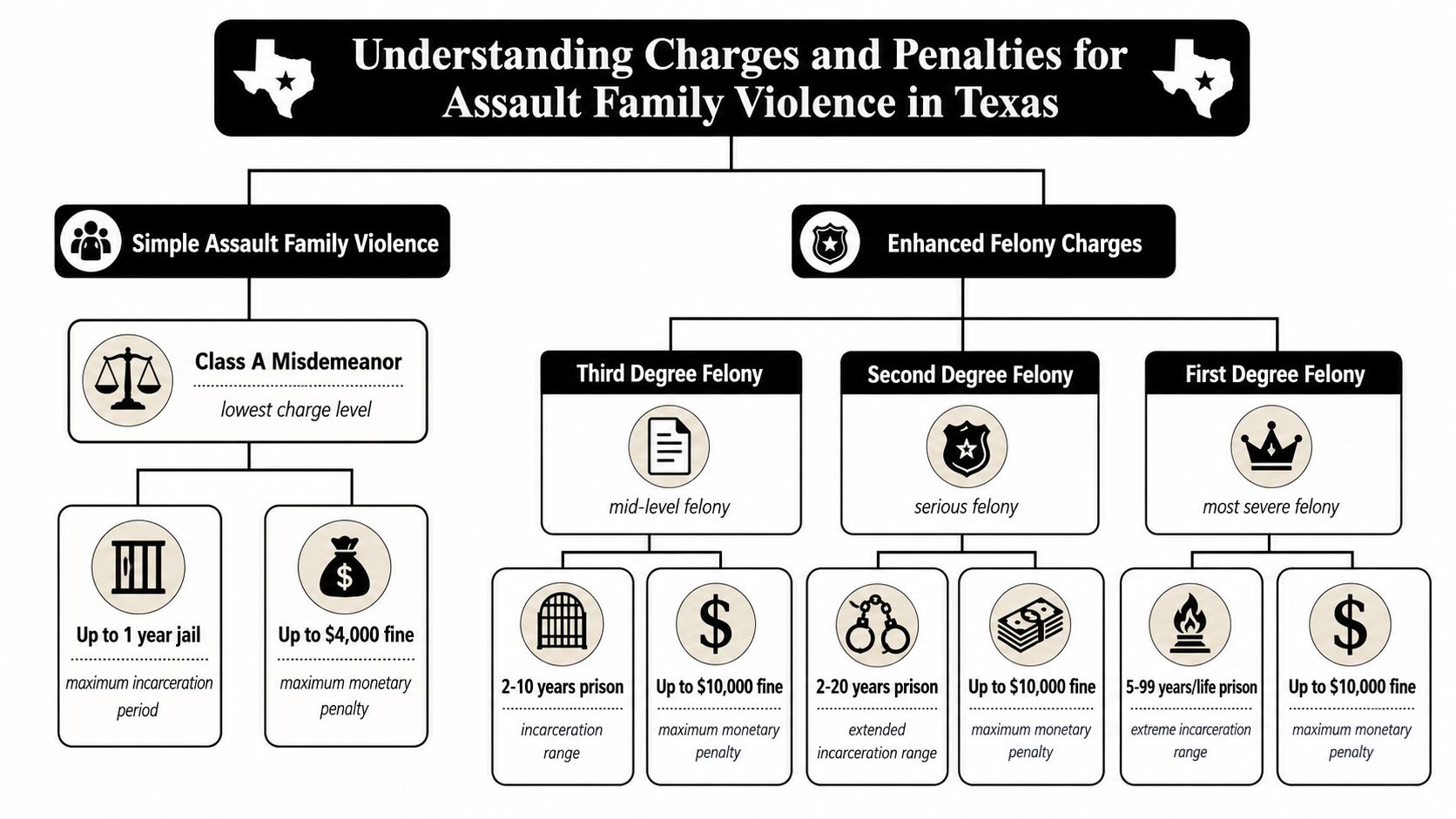 A flow chart detailing criminal charges and penalties for assault family violence in Texas.