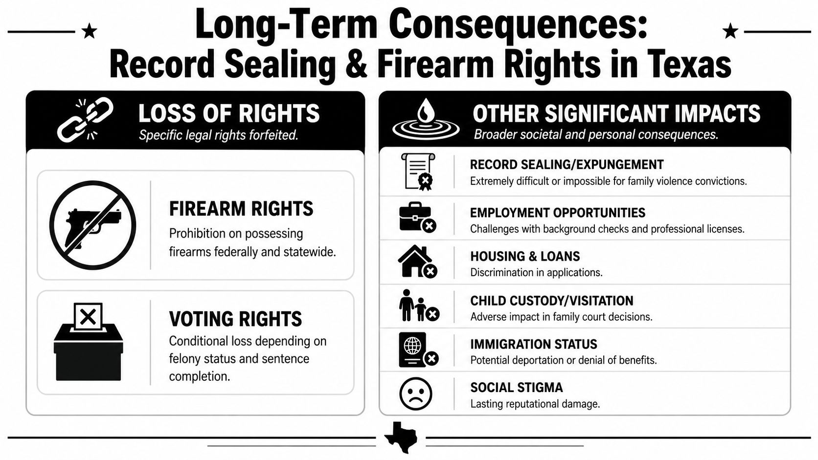 An infographic detailing the long-term legal and social consequences of family violence convictions in Texas.