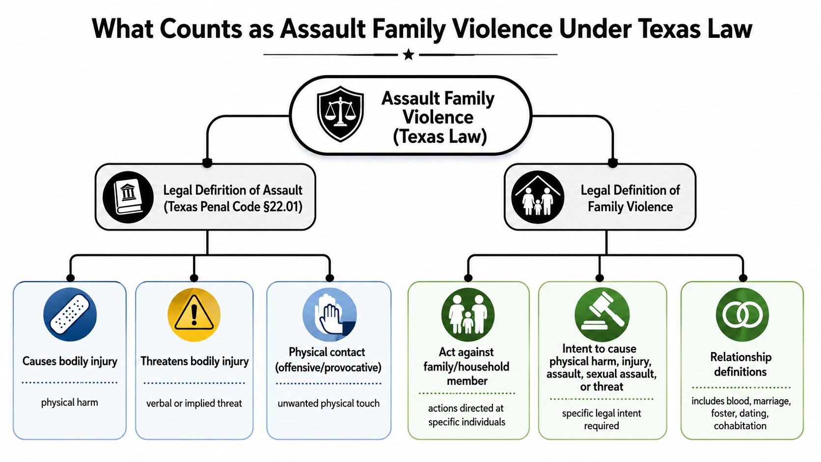 A flowchart explaining the legal components of assault family violence under Texas law for public awareness.