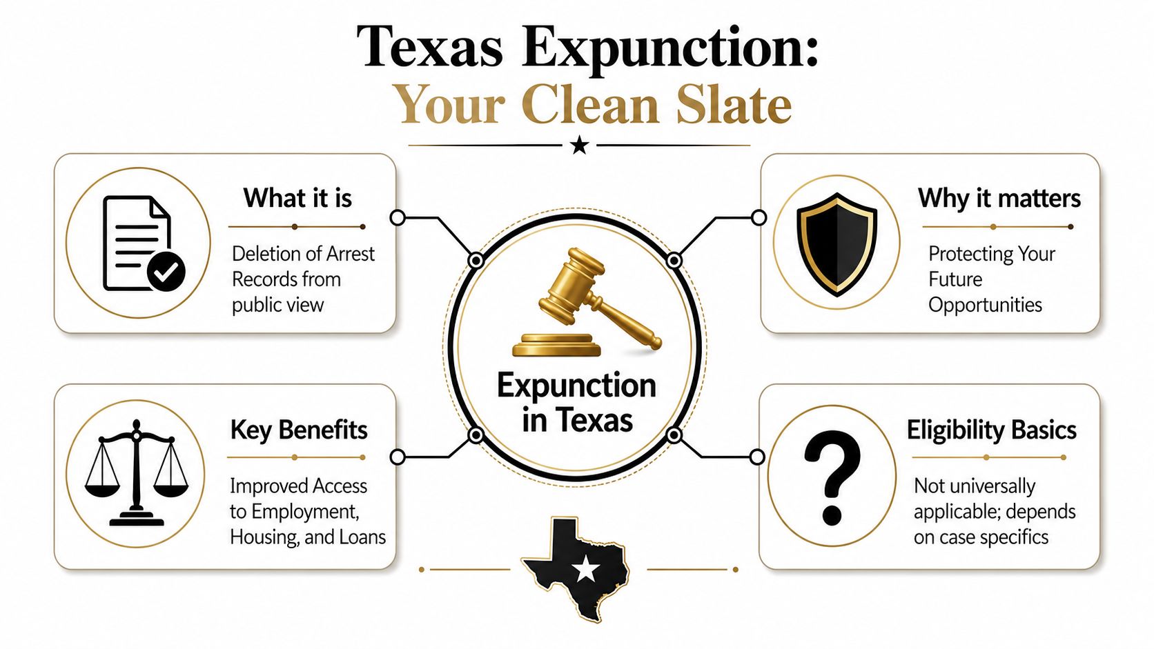 An infographic titled Texas Expunction detailing what expunction is, its benefits, importance, and eligibility requirements.
