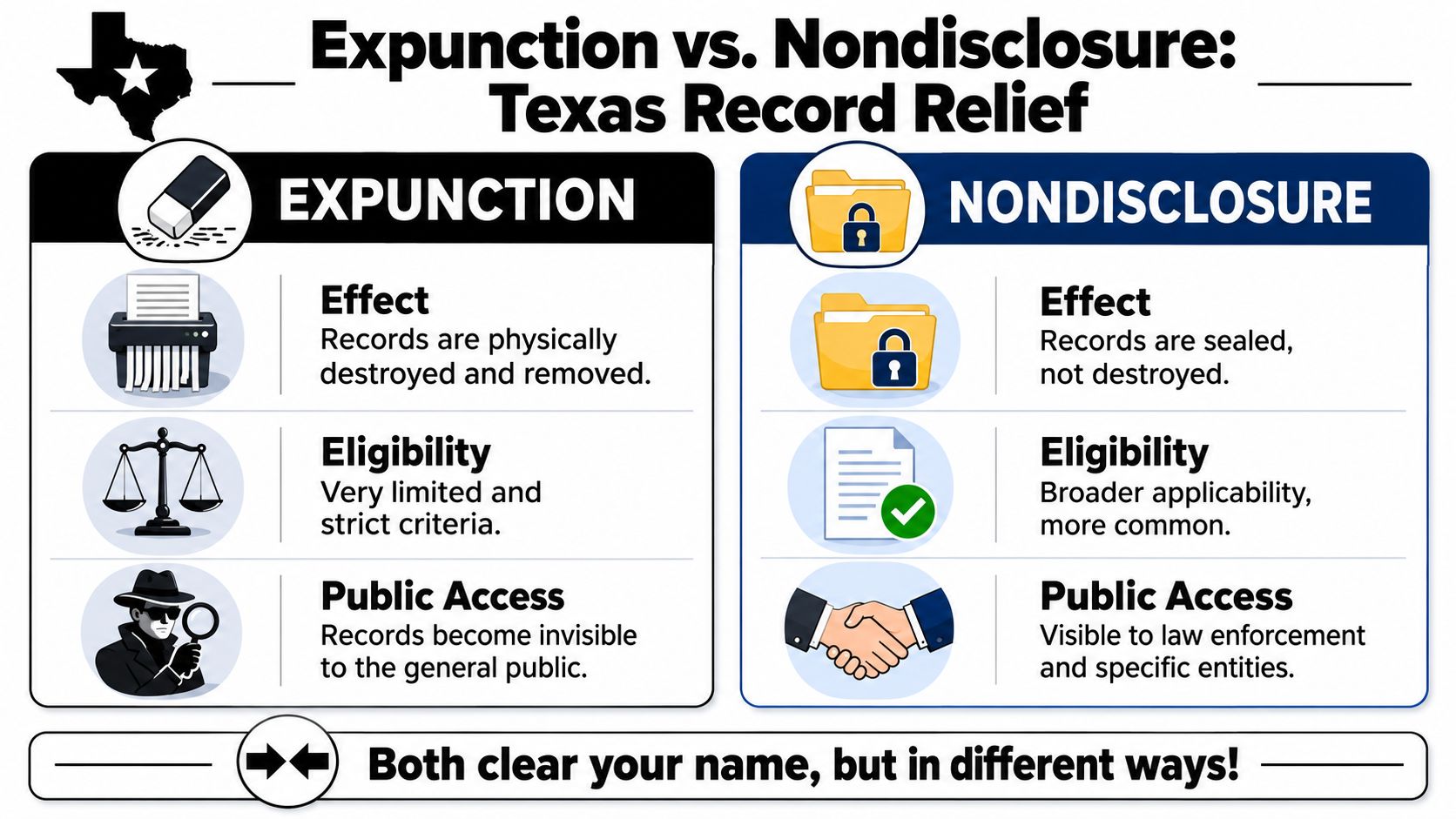 A comparison chart explaining the differences between expunction and nondisclosure for criminal record relief in Texas.