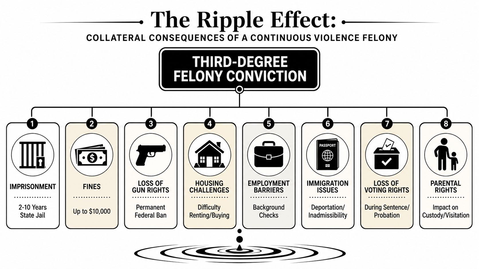 A diagram outlining the legal consequences of a third-degree felony conviction for continuous violence against the family.
