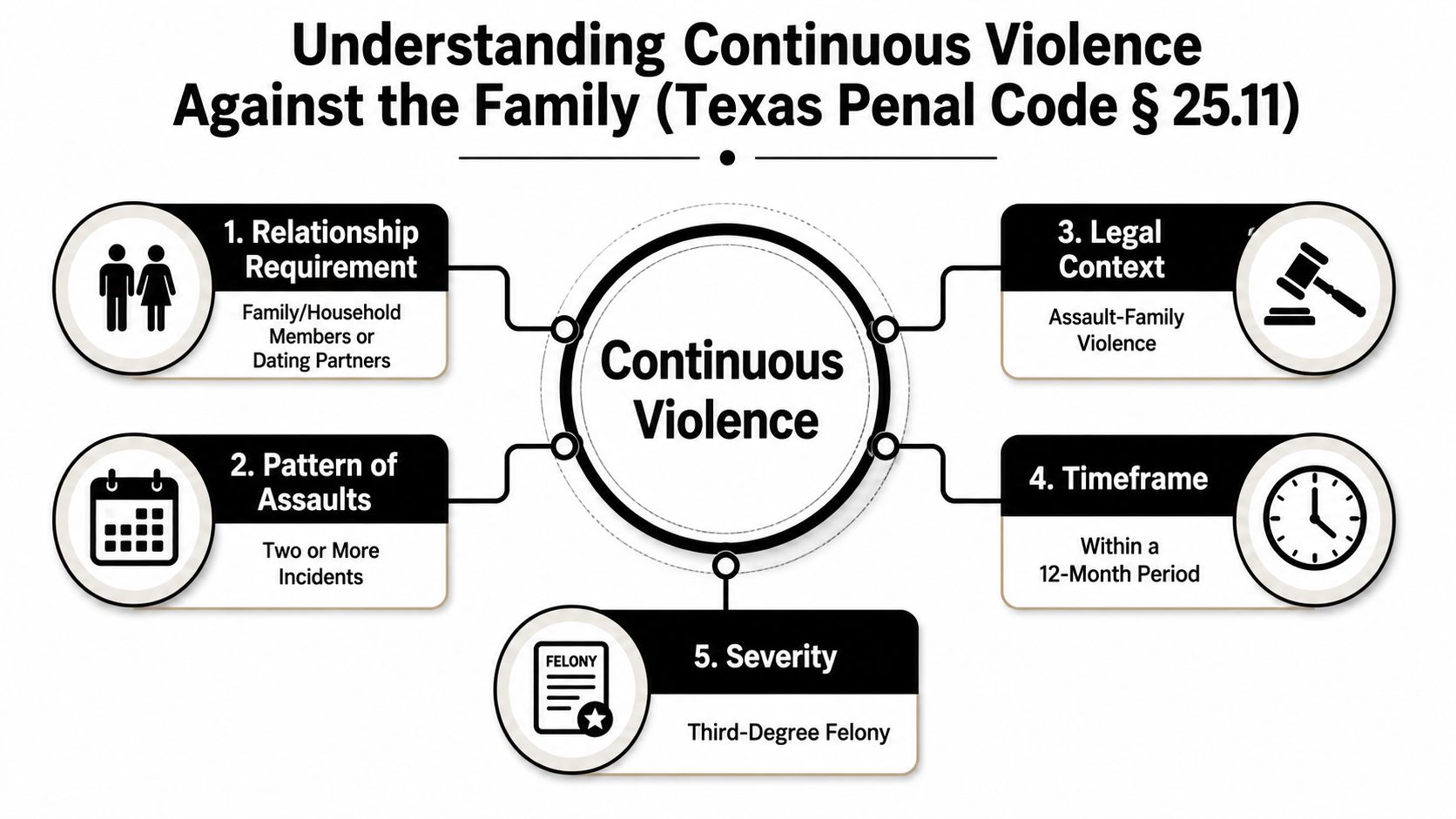 An infographic titled Understanding Continuous Violence Against the Family detailing five key requirements under Texas Penal Code.