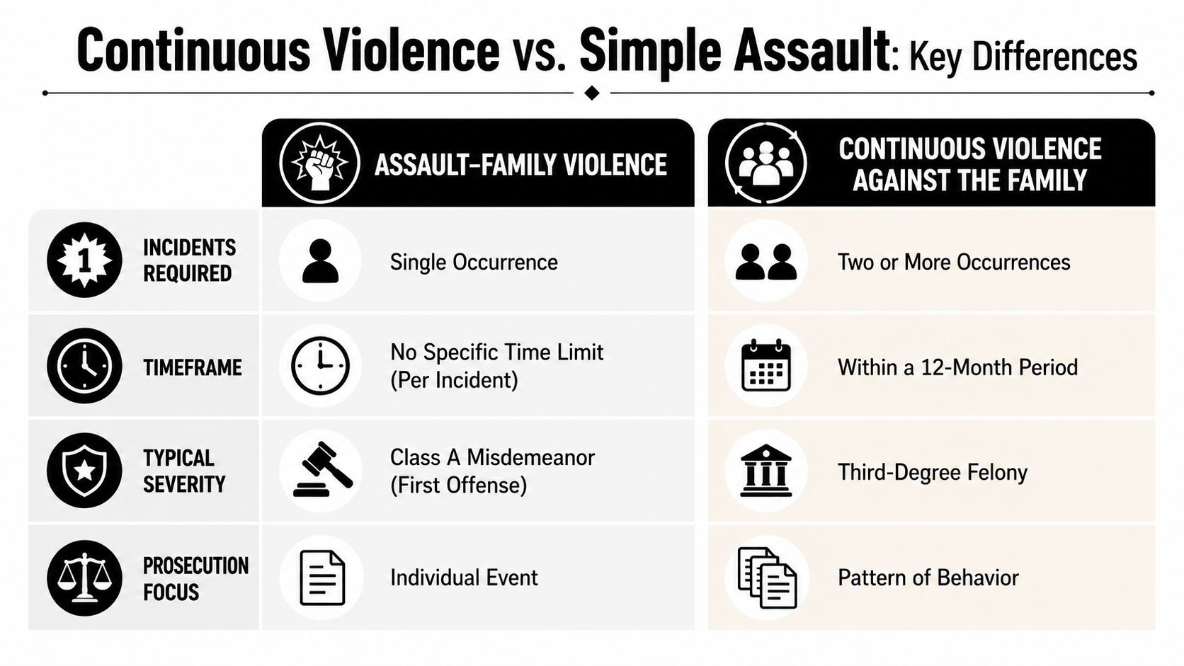 A comparison table outlining key legal differences between Assault-Family Violence and Continuous Violence Against the Family.