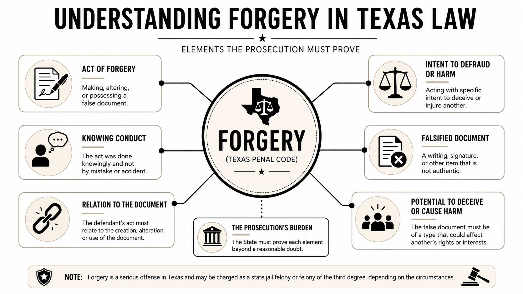 An infographic titled Understanding Forgery in Texas Law detailing the key legal elements required for prosecution.