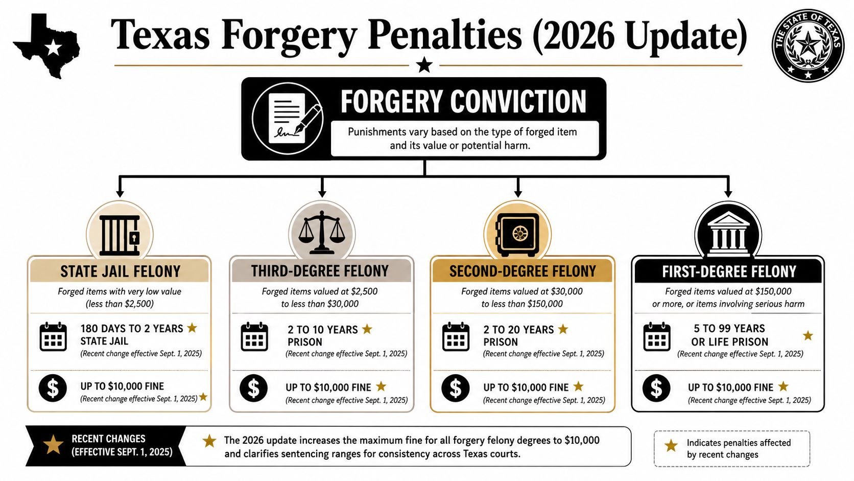 An infographic detailing Texas forgery conviction penalties, including felony classes, prison terms, and fine amounts.
