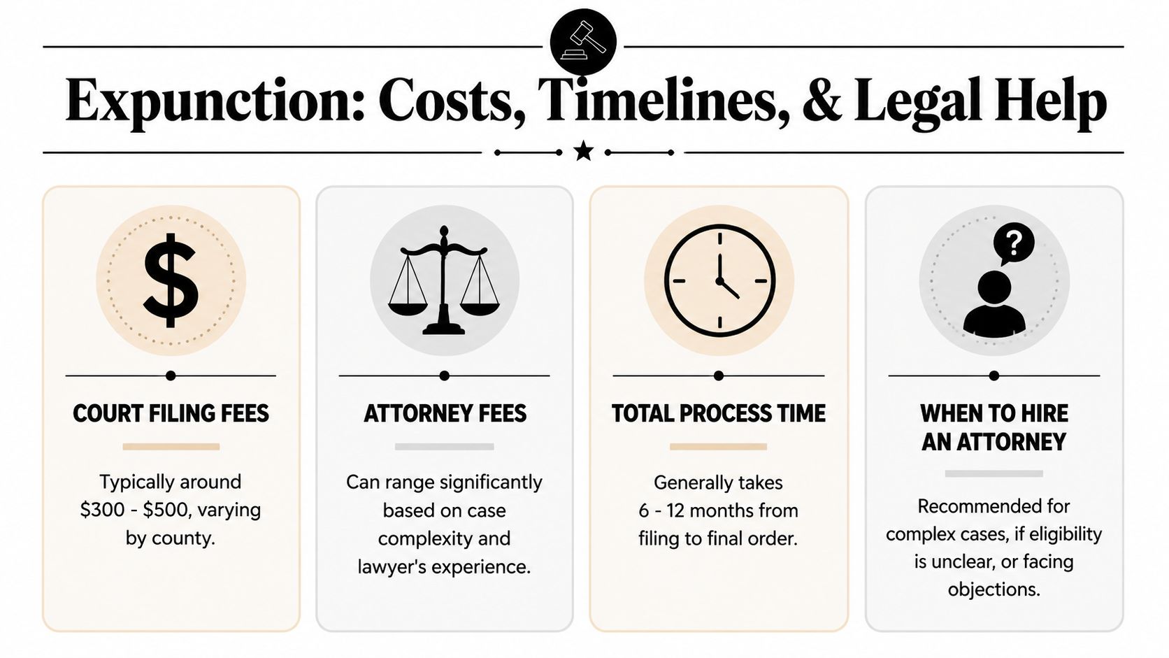 An infographic detailing the typical costs, process timelines, and reasons to hire an attorney for expunction.
