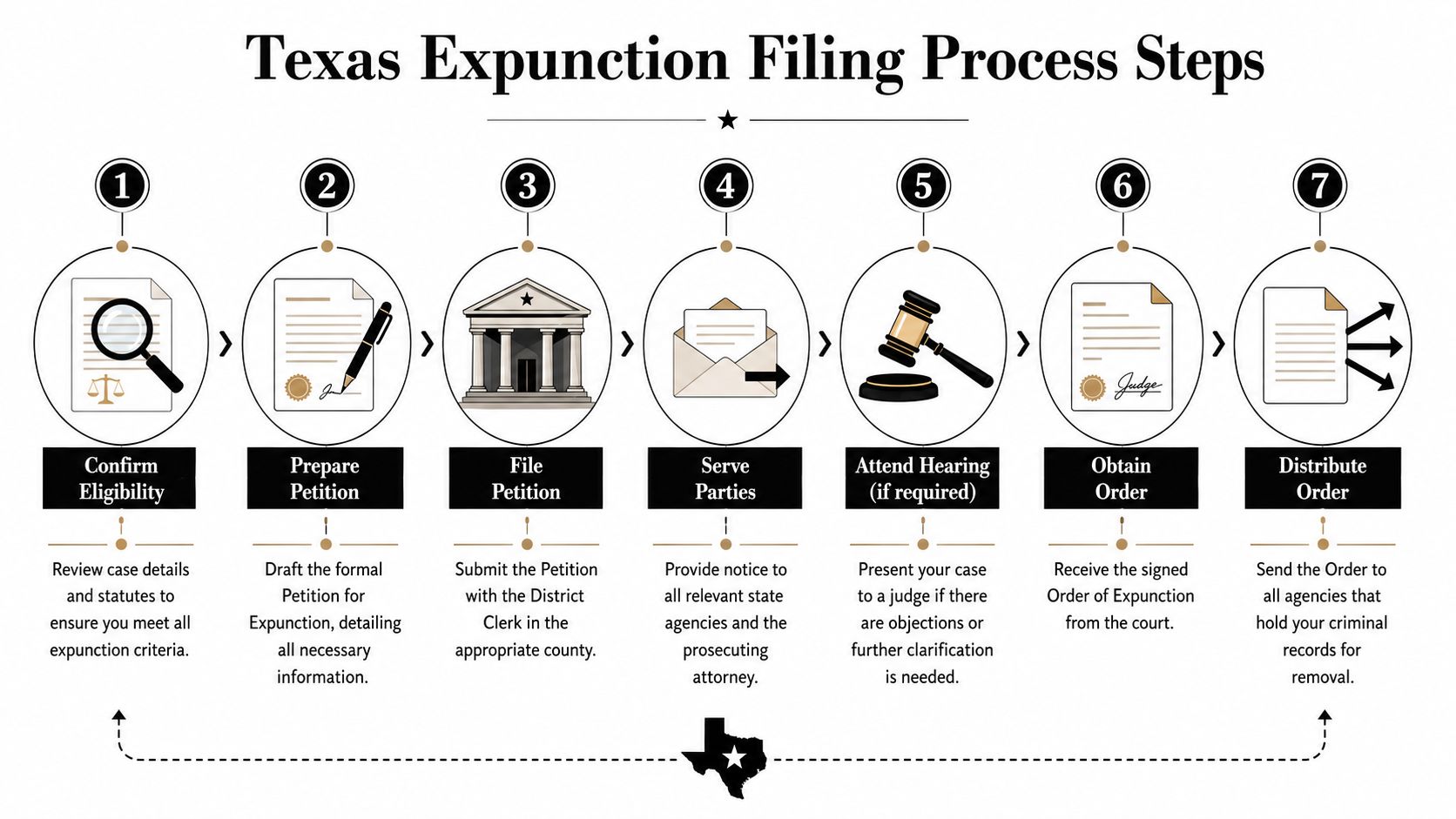A seven-step infographic showing the legal process for filing an expunction of criminal records in Texas.