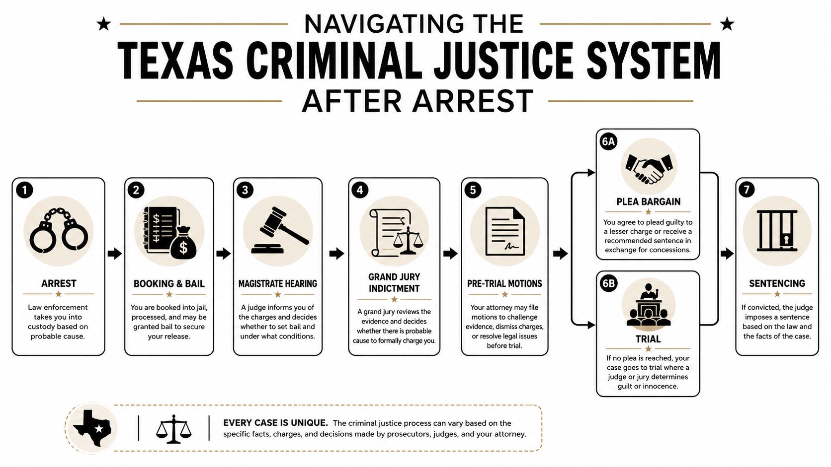 A flowchart infographic detailing the seven steps of the Texas criminal justice system process after arrest.