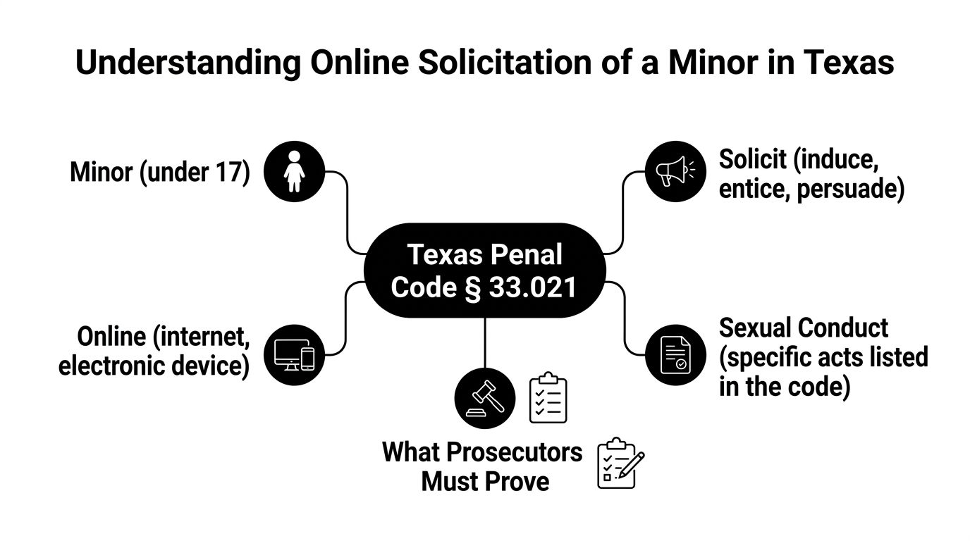 A diagram explaining the components of Texas Penal Code 33.021 regarding the online solicitation of a minor.