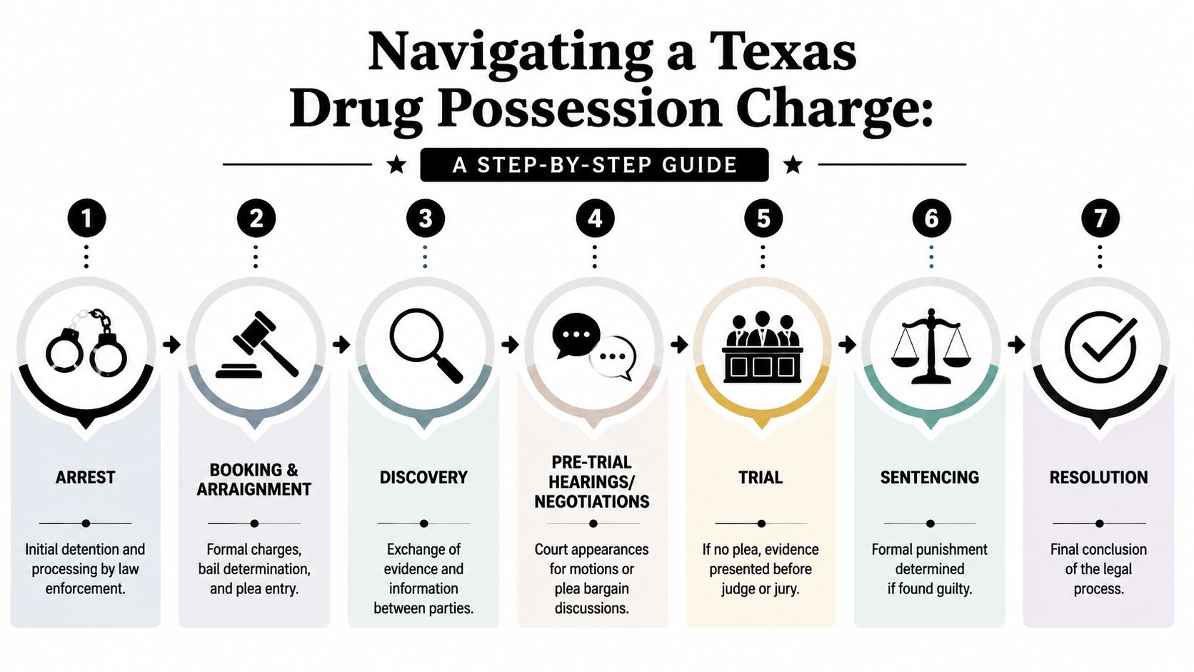 A seven-step visual guide outlining the legal process for navigating a drug possession charge in Texas.