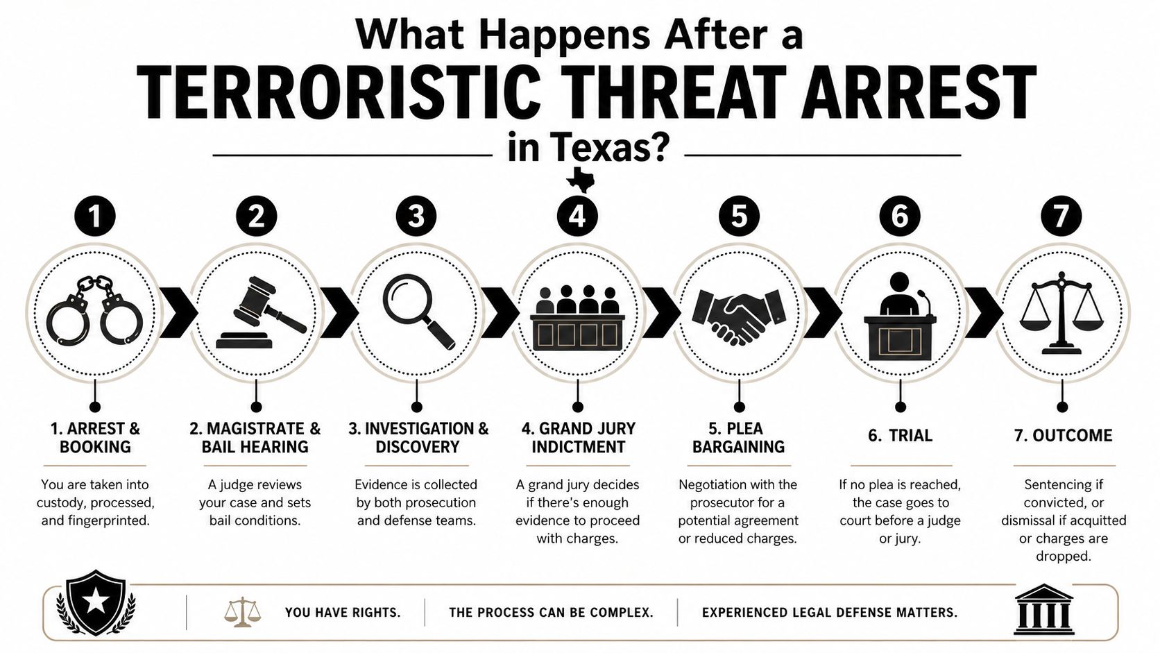 A flowchart infographic detailing the seven stages of the legal process following a terroristic threat arrest in Texas.