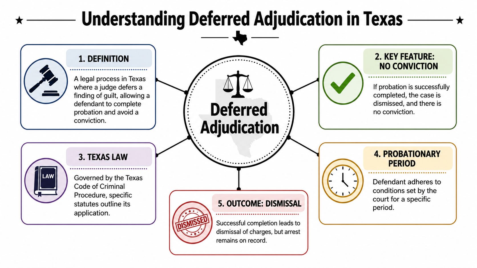 An infographic titled Understanding Deferred Adjudication in Texas explaining the legal process, probation, and potential case dismissal.