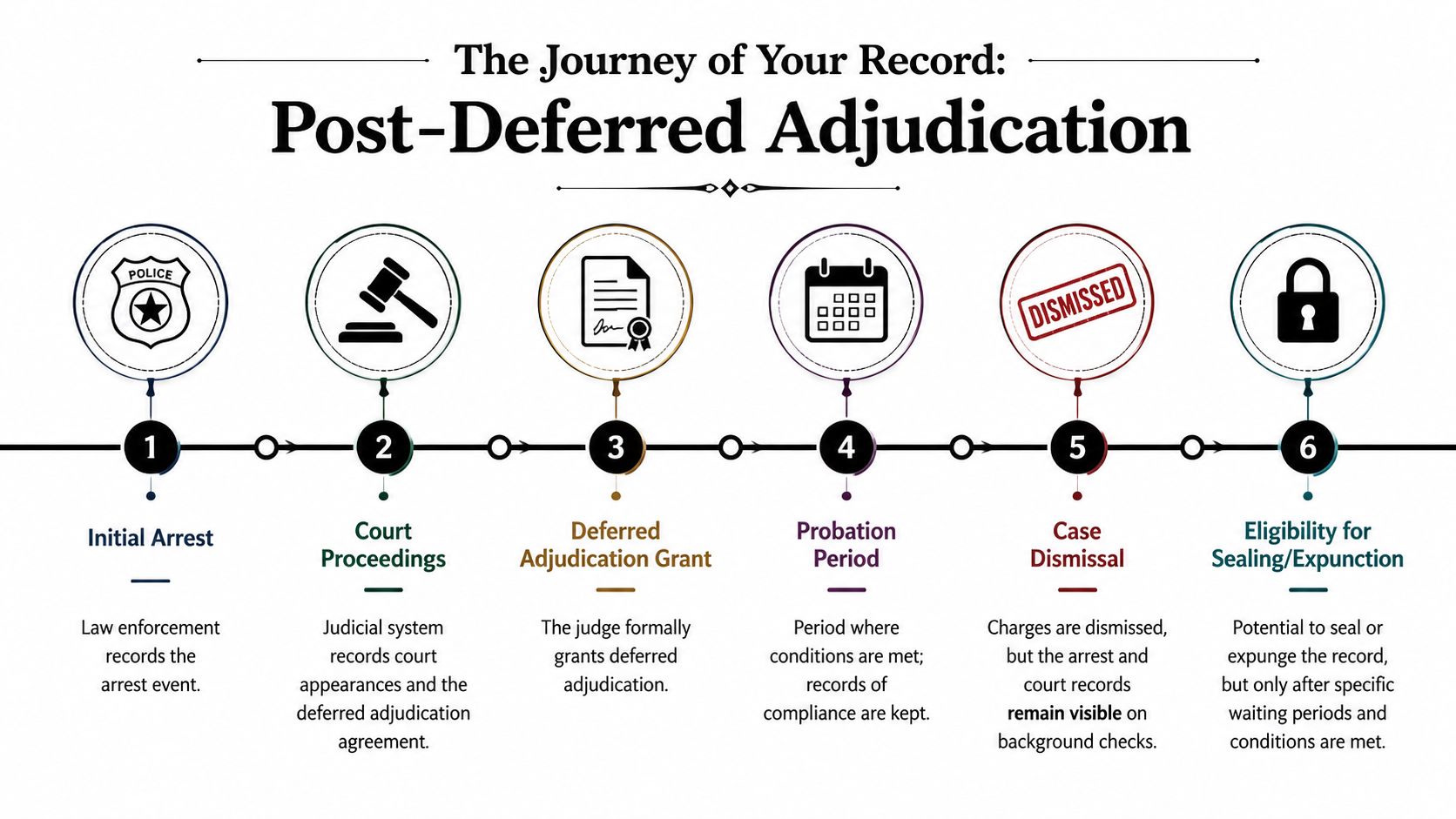 A six-step infographic titled The Journey of Your Record explaining the deferred adjudication legal process.