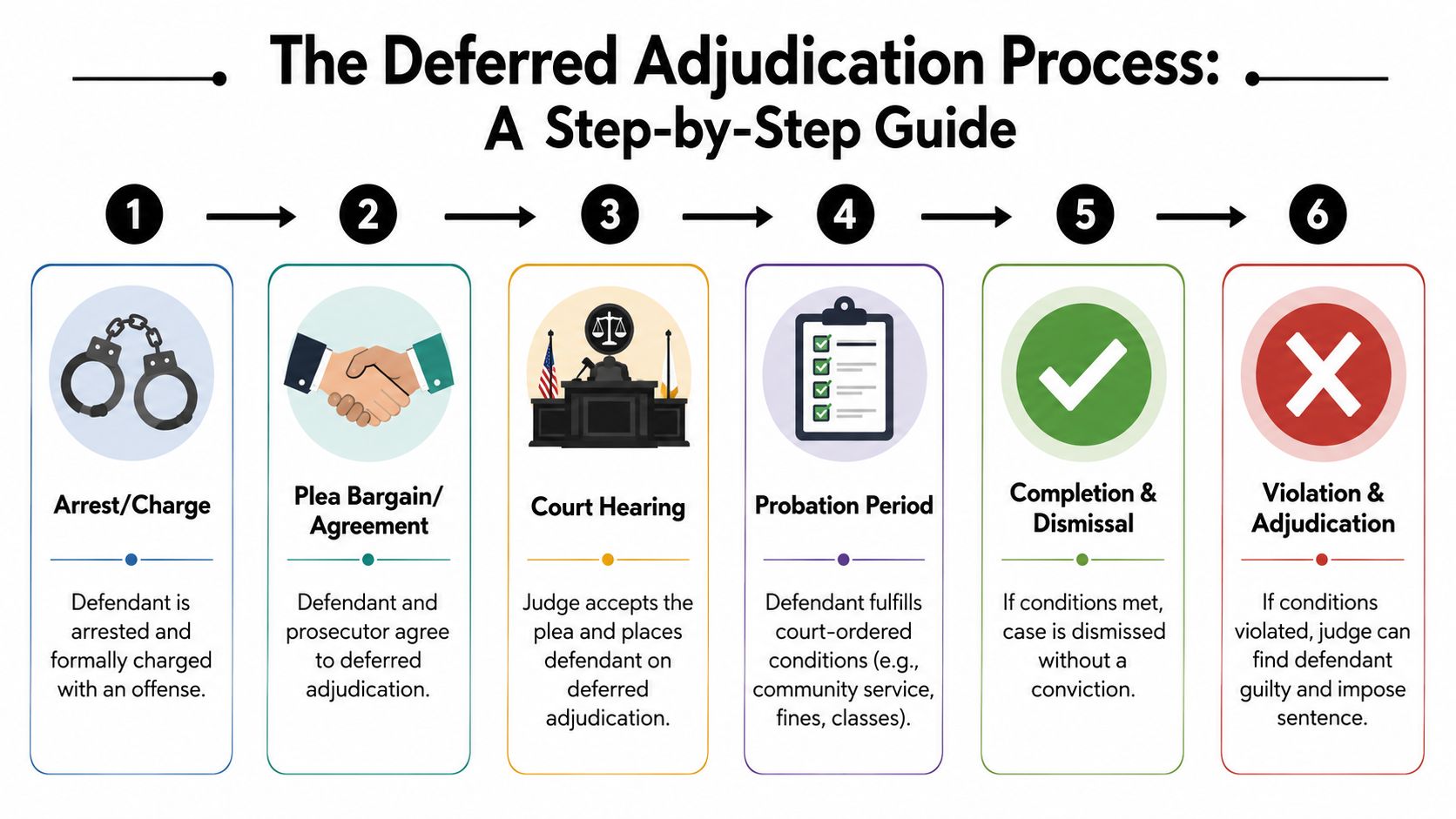 A six-step infographic detailing the deferred adjudication process from arrest and plea to dismissal or violation.